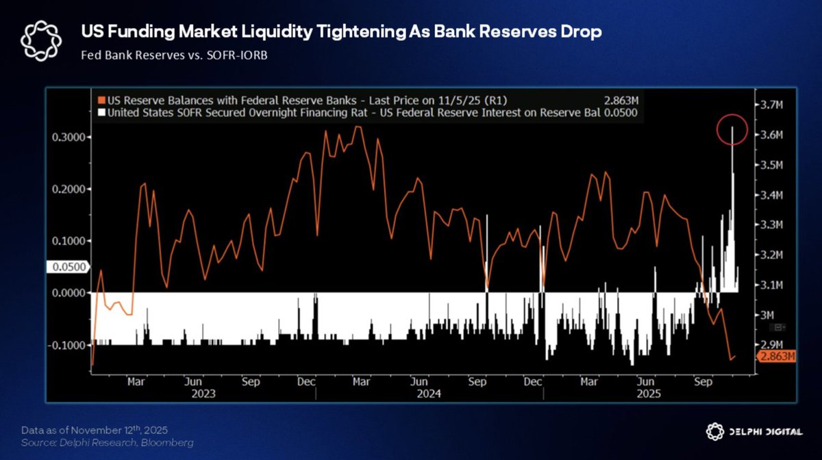This is another worrying chart from <a href="/Delphi_Digital/">Delphi Digital</a>'s Chartbooks.

> Orange line: US Reserve Balances with Federal Reserve Banks – essentially the liquidity cushion of the banking system.

> White bars: SOFR – IORB spread – the difference between the secured overnight financing