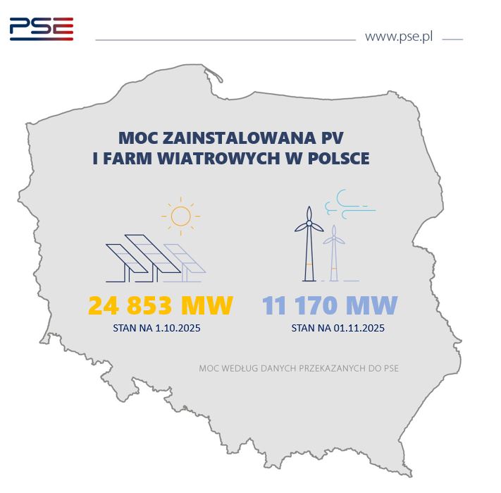 pse_pl's tweet image. Moc zainstalowana #PV i farm wiatrowych w Krajowym Systemie Elektroenergetycznym przekroczyła 36 GW.