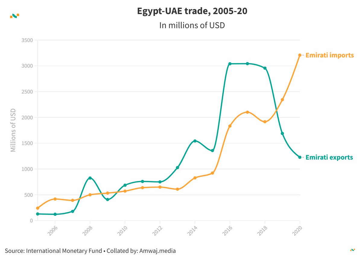 amwajdata's tweet image. #DailyData from @amwajdata | 🇪🇬 Egypt - 🇦🇪 UAE trade (millions of USD)  

📈 2005: Exports - 128 | Imports - 241 
📈 2010: Exports - 686 | Imports - 571 
📈 2015: Exports - 1357 | Imports - 921 
📈 2017: Exports - 3042 | Imports - 2101 
📈 2020: Exports - 1227 | Imports - 3207…
