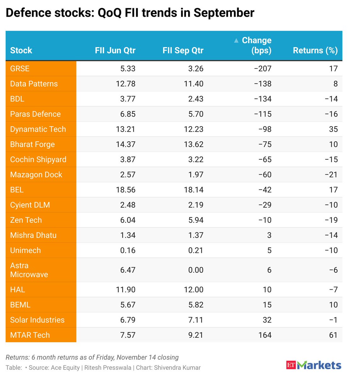 #FIIs less convinced about India #defence story. Majority of stock in #Nifty India Defence index see QoQ holding go down in Sep quarter. Here's why

economictimes.indiatimes.com/markets/stocks…

#Stockmarket <a href="/ETMarkets/">ETMarkets</a>