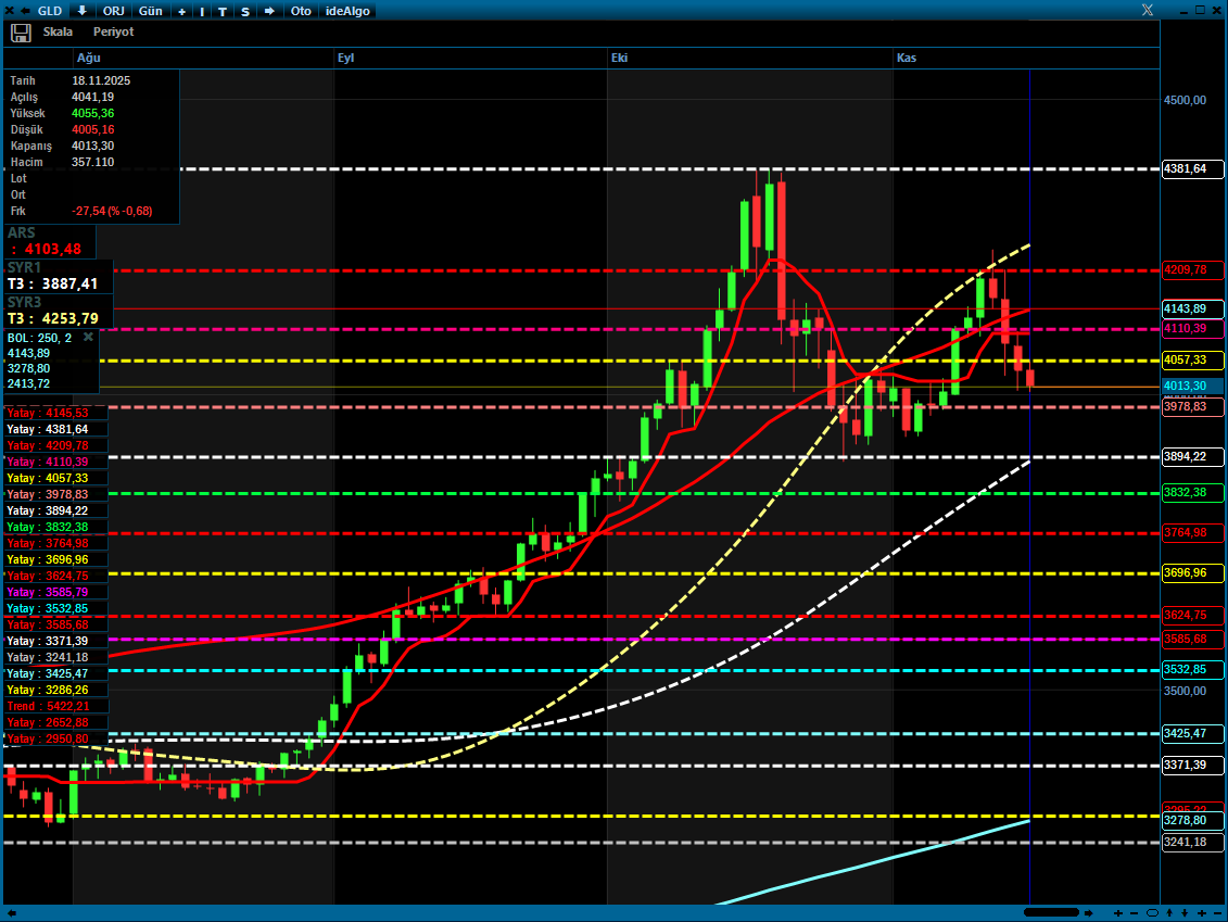 #XAUSUD son durum bu şekilde, aşılamayan sarı bant ve gelen düzeltme.

3980 kritik destek kırılacak olursa önceki dip 3890 a hızlıca geri çekilecek.

Olası tepkilerde 4100-1140 kısa vade aşılmadığı sürece satış fırsatı olarak görülür. Kalıcı bir yükselen trend için ise 4260 ana