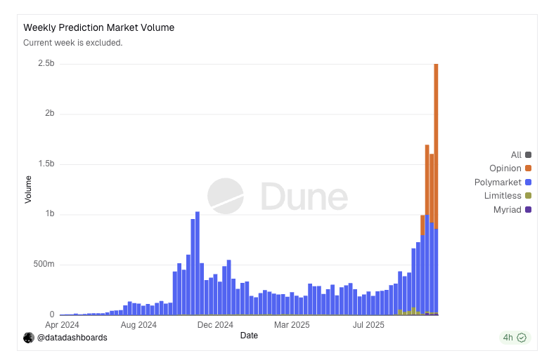 moranweb3's tweet image. 再讲一次 @opinionlabsxyz 项目。

基金会网站已上，预估下个月或者下下个月内就会发币。

从Dune上的数据来看，opinion的周交易量已经超过polymarket，虽然有不少刷量的交易，但是市场热度可见一斑。

计算一下市值：

目前 @Polymarket 估值150亿美元， @Kalshi 估值100亿美元。…