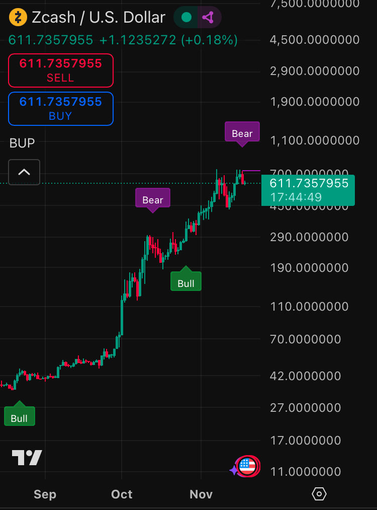 getbupindicator's tweet image. $ZEC daily update

Yesterday’s candle closed with a Bear signal.

We don’t predict whether it recovers or breaks lower. 

We follow mechanical rules, not emotions.

For Zcash to flip Bull on the daily again, we need a close back above $730.

Until then: Bear mode.