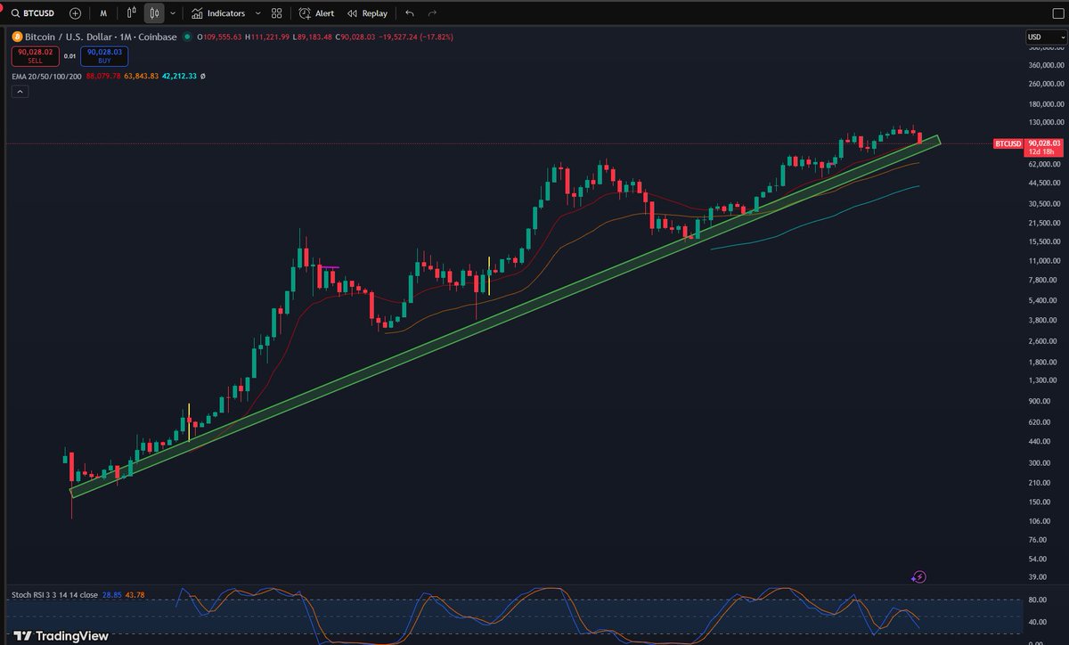 Brothers and sisters this is the last line of hopium for this cycle.  We need to hold the 20 ema on the monthly.

#bitcoin #crypto #Altcoins