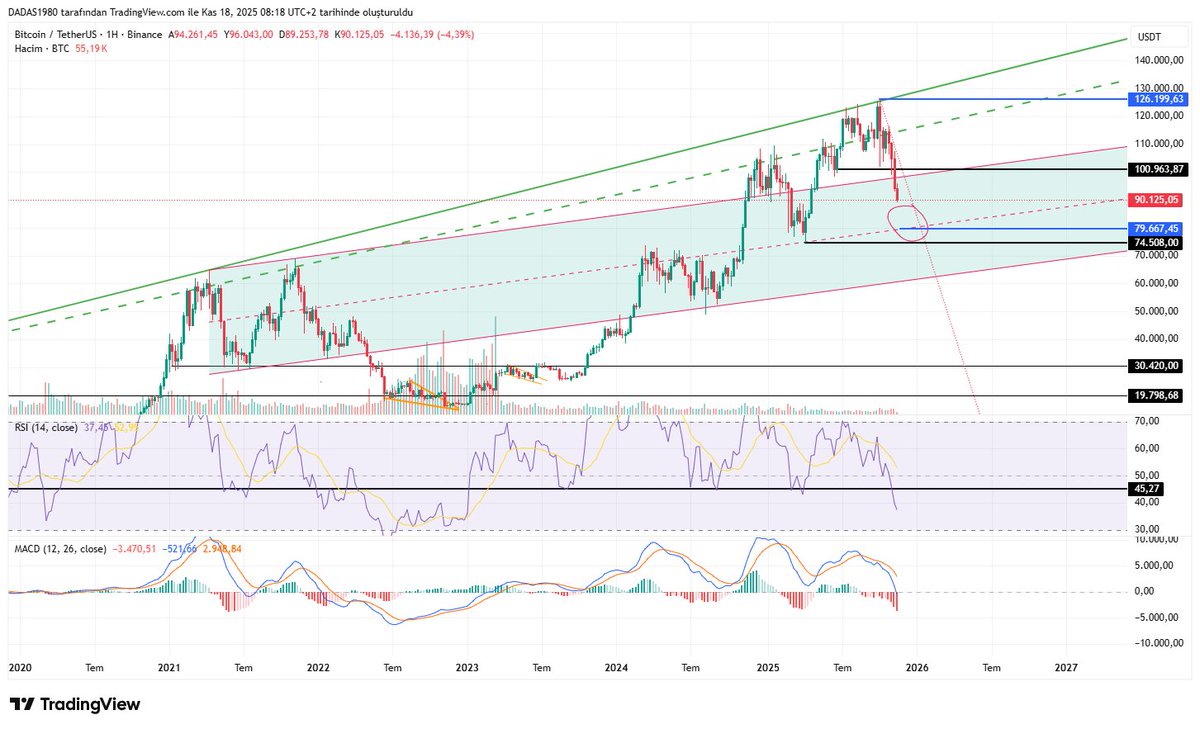 Önemli destek işaretli alandır. YTD