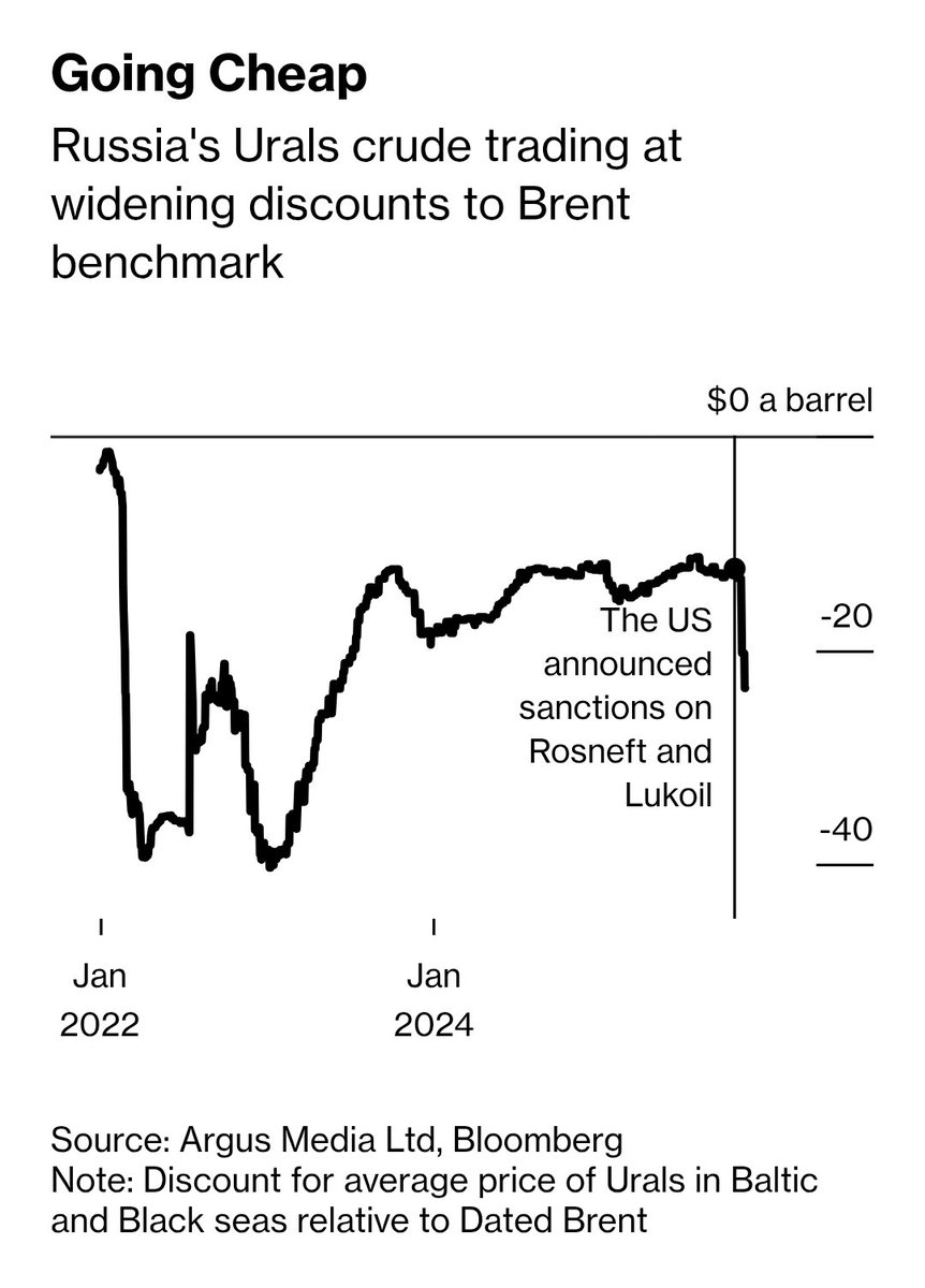 jakluge's tweet image. The initial impact of oil sanctions against Lukoil and Rosneft seems to be bigger than I expected: Discounts are widening even more, to 24 dollars, as Chinese and Indian refiners are reluctant to buy. Bloomberg reports that Russian Urals fell to 36 dollars.