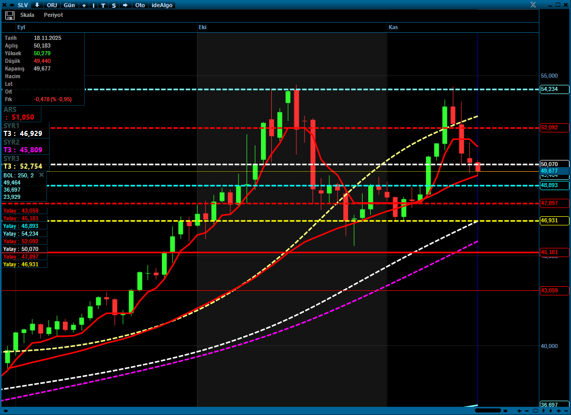 #XAGUSD Önemli destek seviyelerindeyiz.

49,400-48,900 bandı kısa vade  destek olabilecek olursa 51 e kadar bir tepki olasılığı olur. 

Belirttiğim alan kırılacak olursa düşüş hızlanır 47 yeniden test edilir.