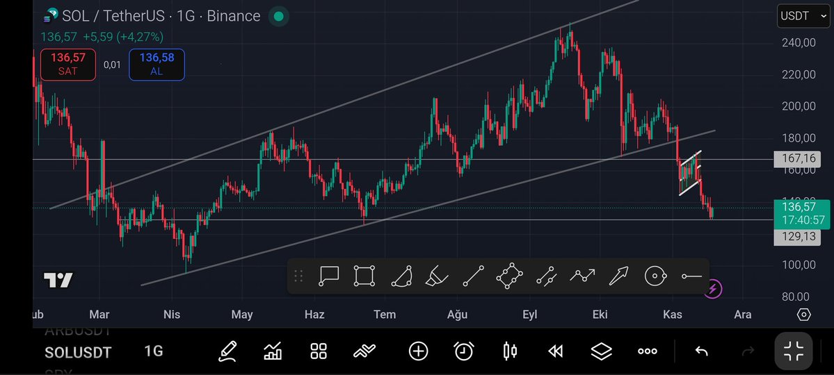 GM wolf fam 

3 Kasım'da #Solana için uyarımı yapmıştım solana 175$'da iken 129$ seviyesine kadar geriledi ✅
İşlem başarılı yeni güncelleme geçerim 

Meta'lar sayesinde #Solana düşüşünde dahi para kazandık şükür 

Solana #memecoin'leri vaz geçilmezim