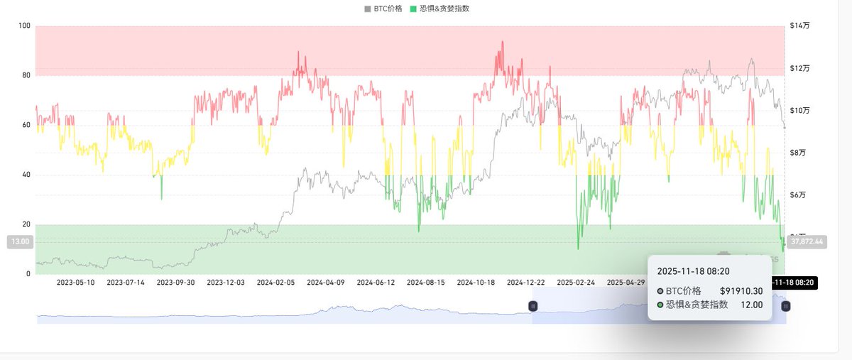 最近一周，极度恐惧有6天，最近两年，贪婪指数这么低除了现在，也就只有2次

一次是24年7-8月份那次德国政府卖币，比特币跌到5.7万附近，一次是今年3-4月份那波提升关税引发的大回调，比特币跌到8.5万附近