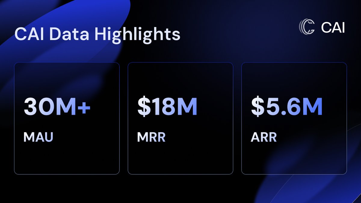 CAI_protocol's tweet image. CAI is powering one of the largest uncensored AI ecosystems on the planet.

Key Highlights:
• 30M+ monthly active users across web, mobile &amp;amp; Telegram
• $18M+ monthly recurring revenue across the ecosystem
• $5.6M ARR from first-party apps
• Every interaction runs on CAI’s…