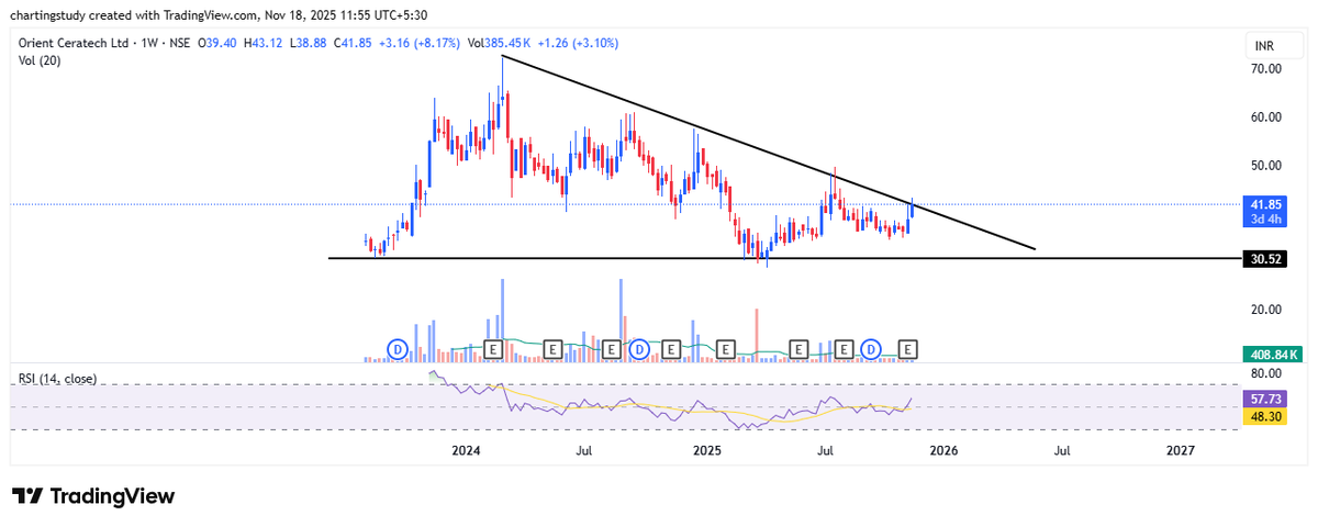 charting_study1's tweet photo. orient ceratech looks good
qoq improving almost double profit
#OrientCeratech #OrientCeratechStock
#SpecialtyChemicals #ManufacturingPlay
#NSE #BSE #StocksToBuy
#StocksToTrade #BTST #STBT
#BreakoutStocks #TrendingStocks
#MomentumStocks #StockInFocus
#WatchlistStock https://t.co/ubEKeioIXZ