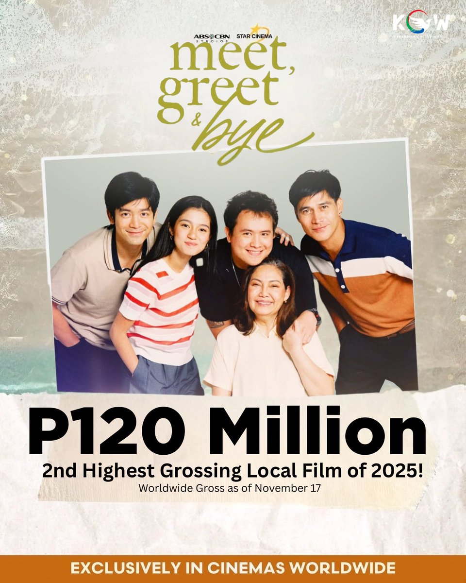 kowalerts02's tweet image. #MeetGreetAndBye Now earns P120M Worldwide as of November 17! Now the 2nd Highest Grossing Local Film of 2025! 

CONGRATULATIONS Mga Kapamilya 👏👏