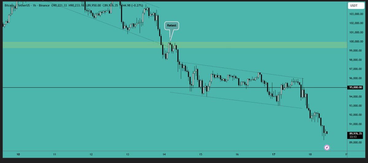 #Bitcoin has broken out of the #downtrend channel in a downward direction. The #price has also fallen below the $90,000 level, which is not a good sign. There are still no signs of recovery, and we may continue to see choppy movement.