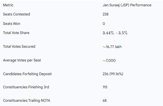 ImShivamSanatan's tweet image. The #JanSuraaj 2025 Performance Scorecard
@jansuraajonline @PrashantKishor