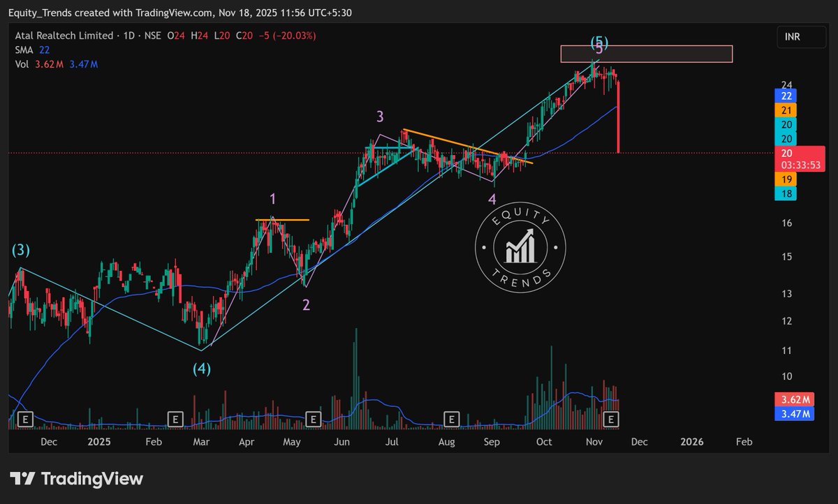 EquityTrends's tweet image. #atalrealtech ltd. As warned in the previous post, the pullback is here.

THIS IS NOT A BUY/SELL/HOLD RECOMMENDATION. PLEASE DO YOUR OWN DUE DILIGENCE BEFORE MAKING A DECISION.     

#atalreal