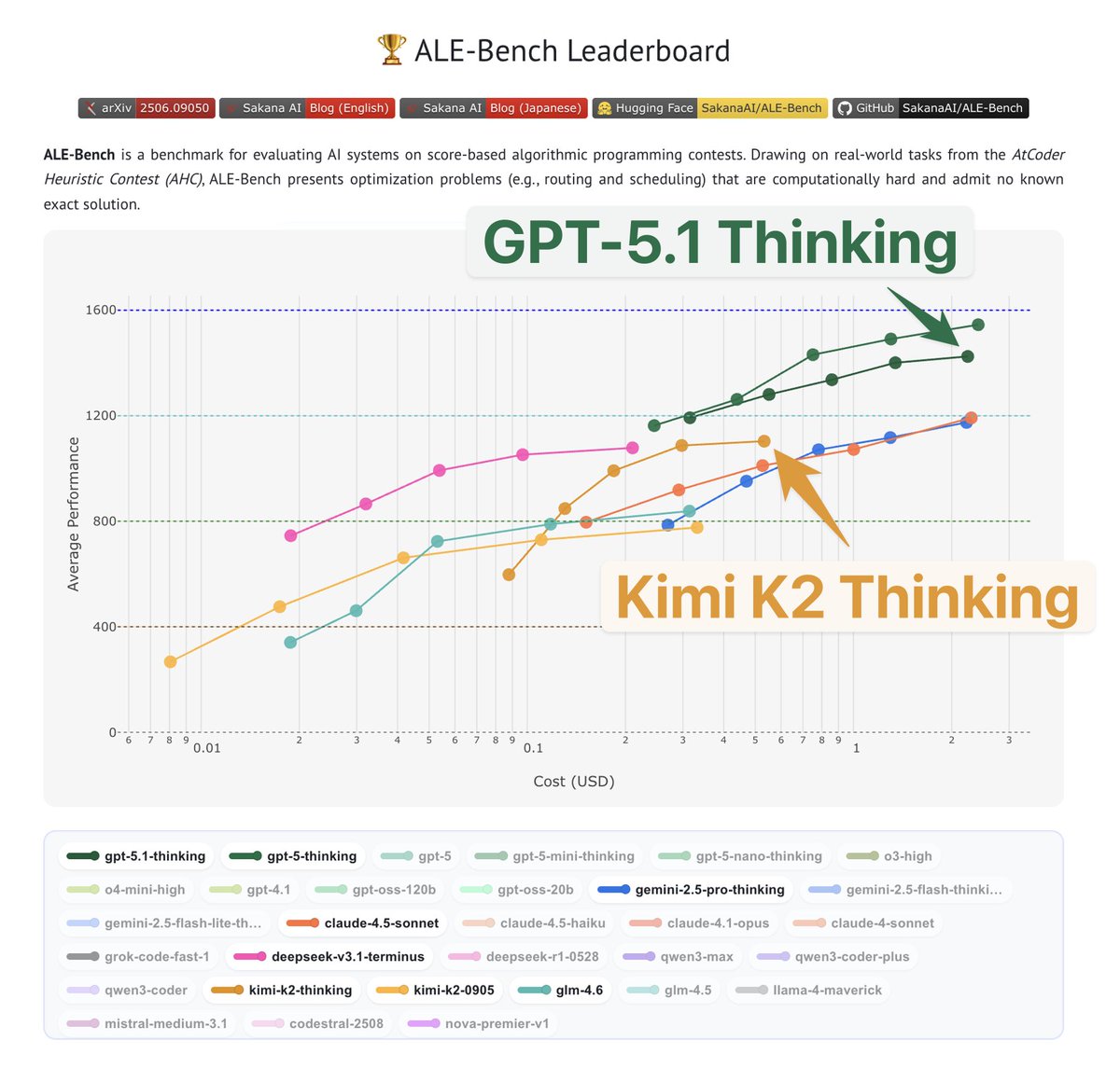 iwiwi's tweet image. Where do GPT-5.1 Thinking and Kimi K2 Thinking stand in algorithm engineering? 🤖🧠

Our ALE-Bench says:
🔹 GPT-5.1 Thinking ≈ GPT-5 Thinking
🔹 Kimi K2 Thinking ≈ DeepSeek V3.1 Terminus

OpenAI is still clearly a step ahead in this area. Kimi K2 Thinking is one of the best…