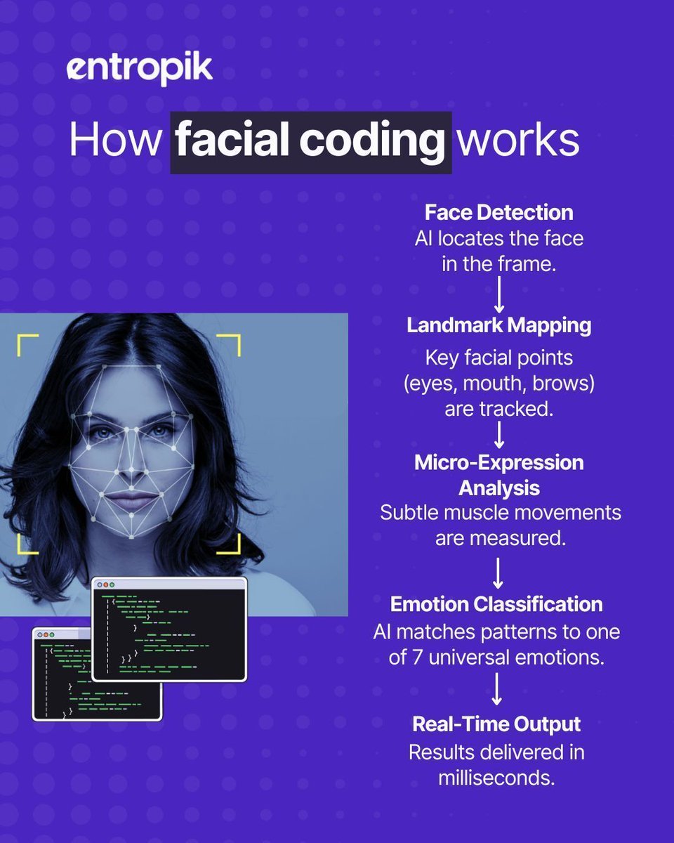 entropik_io's tweet image. How does Emotion AI decode human feelings in milliseconds?

Facial coding breaks it down - from detecting micro-expressions to classifying 7 universal emotions.

At Entropik, we turn expressions into insights.

#EmotionAI #FacialCoding #AIExplained #Entropik #TechSimplified