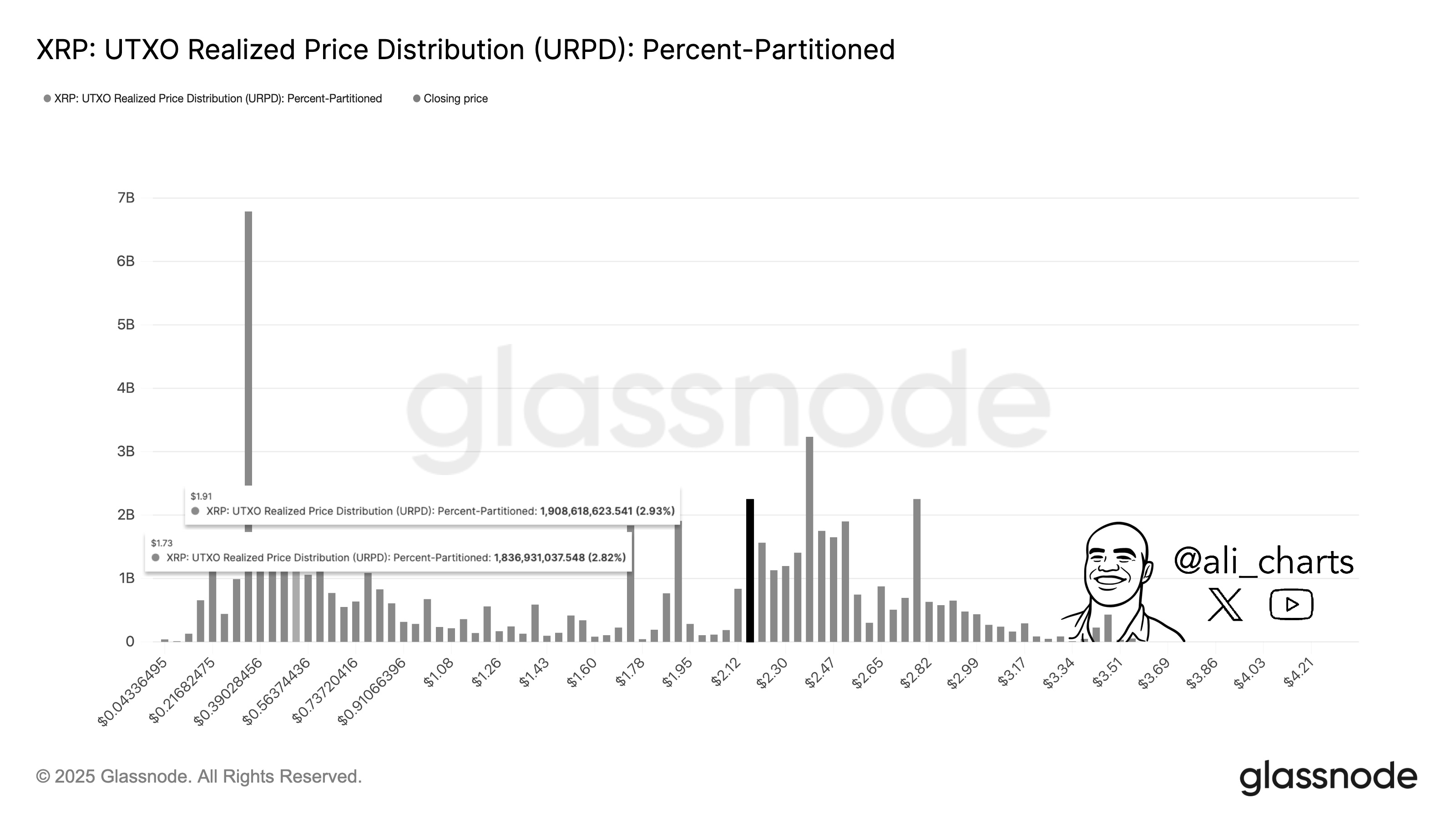 XRP UTXO Realized Price Distribution