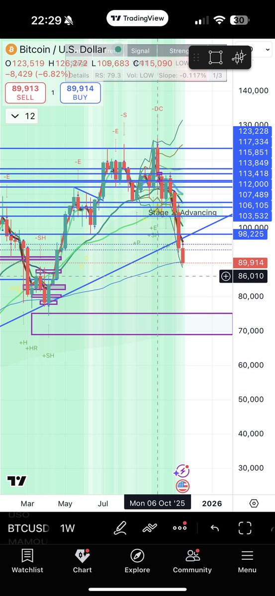 onchainvalue's tweet image. $BTC is actually at weekly anchored vwap from September 2024 lows. 

Last time tested, had max -5% drawdown before cupping around then rallying &amp;gt;50%