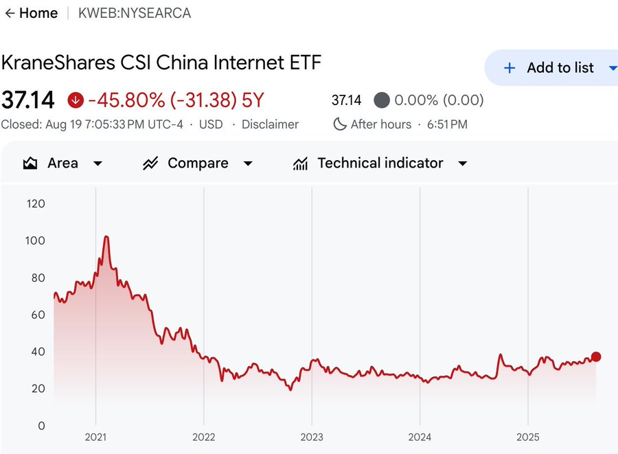 SVScholar's tweet photo. 珍爱生命，远离中概股！

过去10年，定投VGT、QQQ和中国互联网公司基金KWEB的结果：
ETF       年化收益率    标准差
VGT            23%             19.9%
QQQ          20%             18.8%
KWEB           1%              34.6%

中概股就是：超高风险，极低回报！

KWEB包含一众中概股公司，包括阿里巴巴、腾讯、京东、美团、拼多多、百度等等。