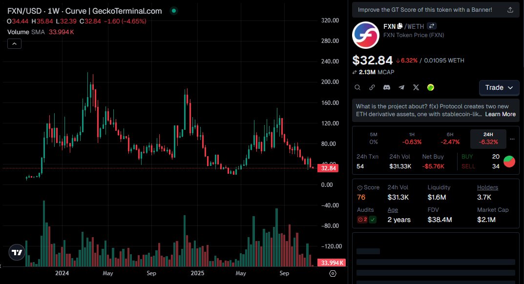 stinggold_eth's tweet image. What’s the real lesson from the current $FXN chart?
It’s not “down bad = dead.”
It’s that the market is pricing FXN as if @protocol_fx stopped generating a single dollar of fees.

But in reality:
– f(x) still sits in the hundred-million TVL range, and cumulative fees/revenue have…