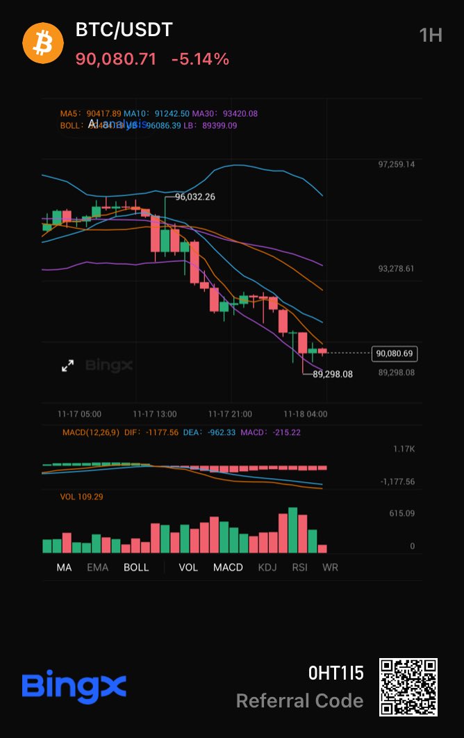 Sageof_web3's tweet image. $BTC crossing the 95% mined mark is wild when you think about how far the asset has come.

With supply tightening this much, every new milestone feels more significant.

Now we’ve even got the world’s highest recorded IQ holder calling for $220K in the next 45 days bold…