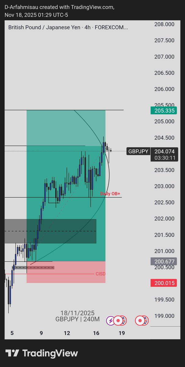 GBPJPY 🔥 

First TP hit 🎯 
60% closed 🔐