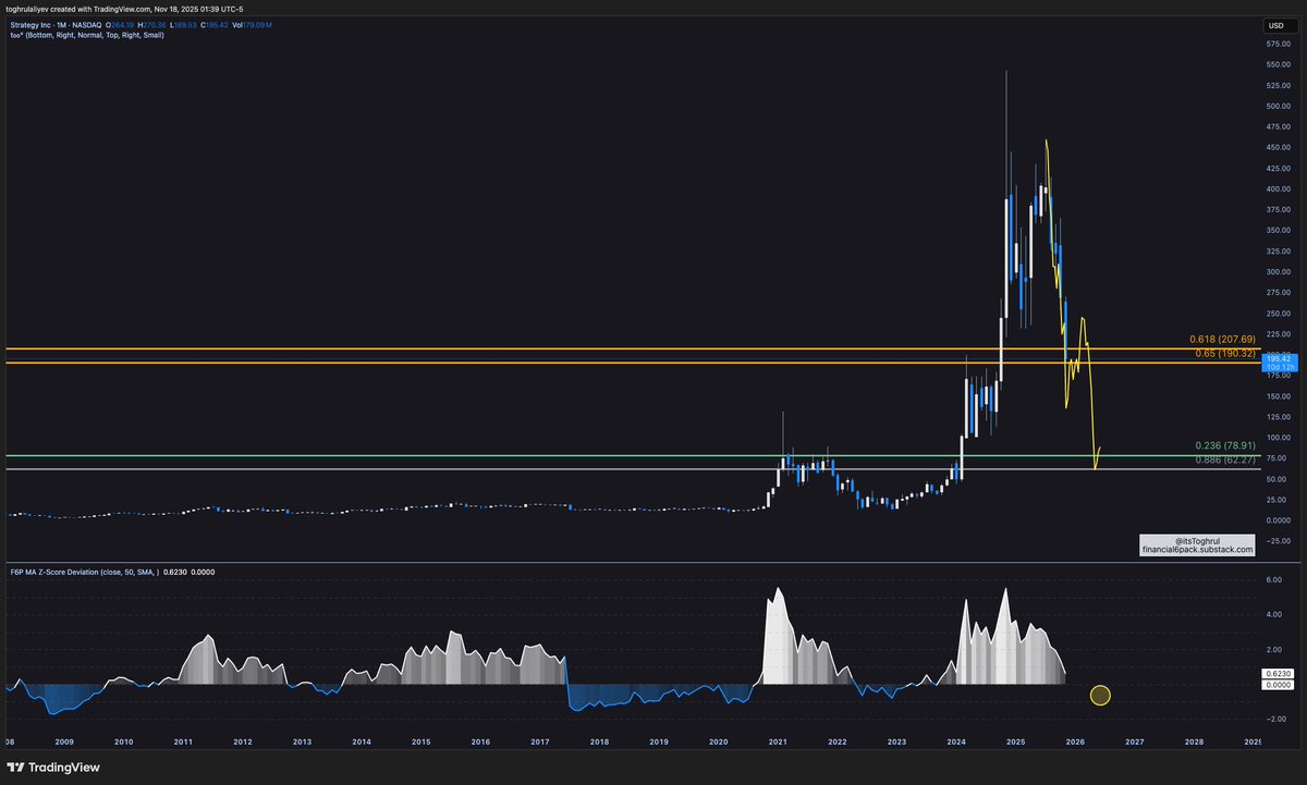 $MSTR will likely bottom around the 0.236 from the 2000 to 2002 bottom and the 0.886 from the 2002 bottom to the 2025 high.

Wait for everyone to call it a Ponzi and Saylor the next SBF while it crashes 80–90%, before rallying with the same aggressiveness as it did in 2022.