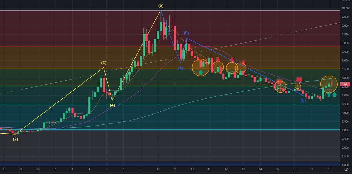 $ICP broke trough the 50% retracement and tested it as support ✅

This could still be a fake out. Therefore, the 50% retracement needs to hold and, if this is a wave 3, we should be moving aggressively higher clearing all the Fibs.

For now, this has been a textbook 1-2 setup.
