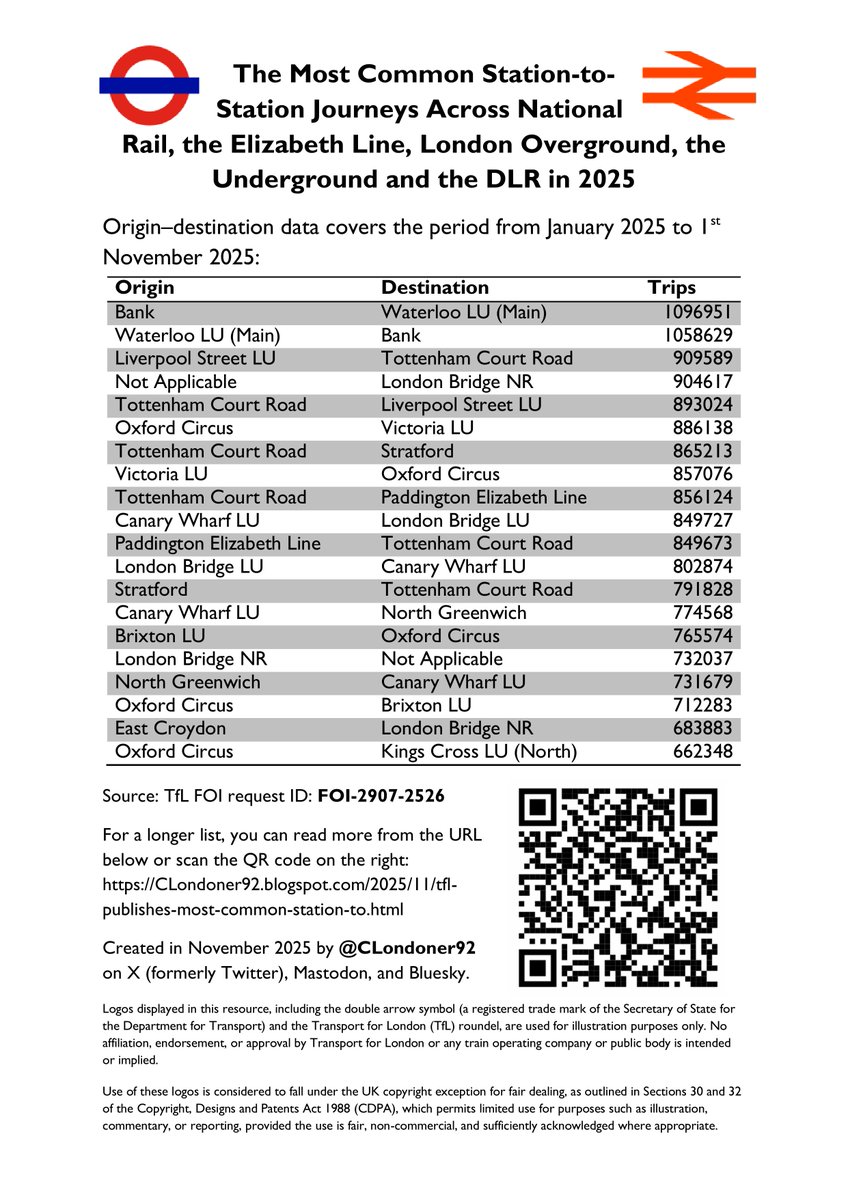 CLondoner92's tweet image. Transport for London has released 2025 data up to 1 November on the most common point-to-point Tube and rail journeys. Bank–Waterloo leads the list, with central interchanges, airport links and key commuter routes. An extended top 100 list is in the article, URL in the next post.