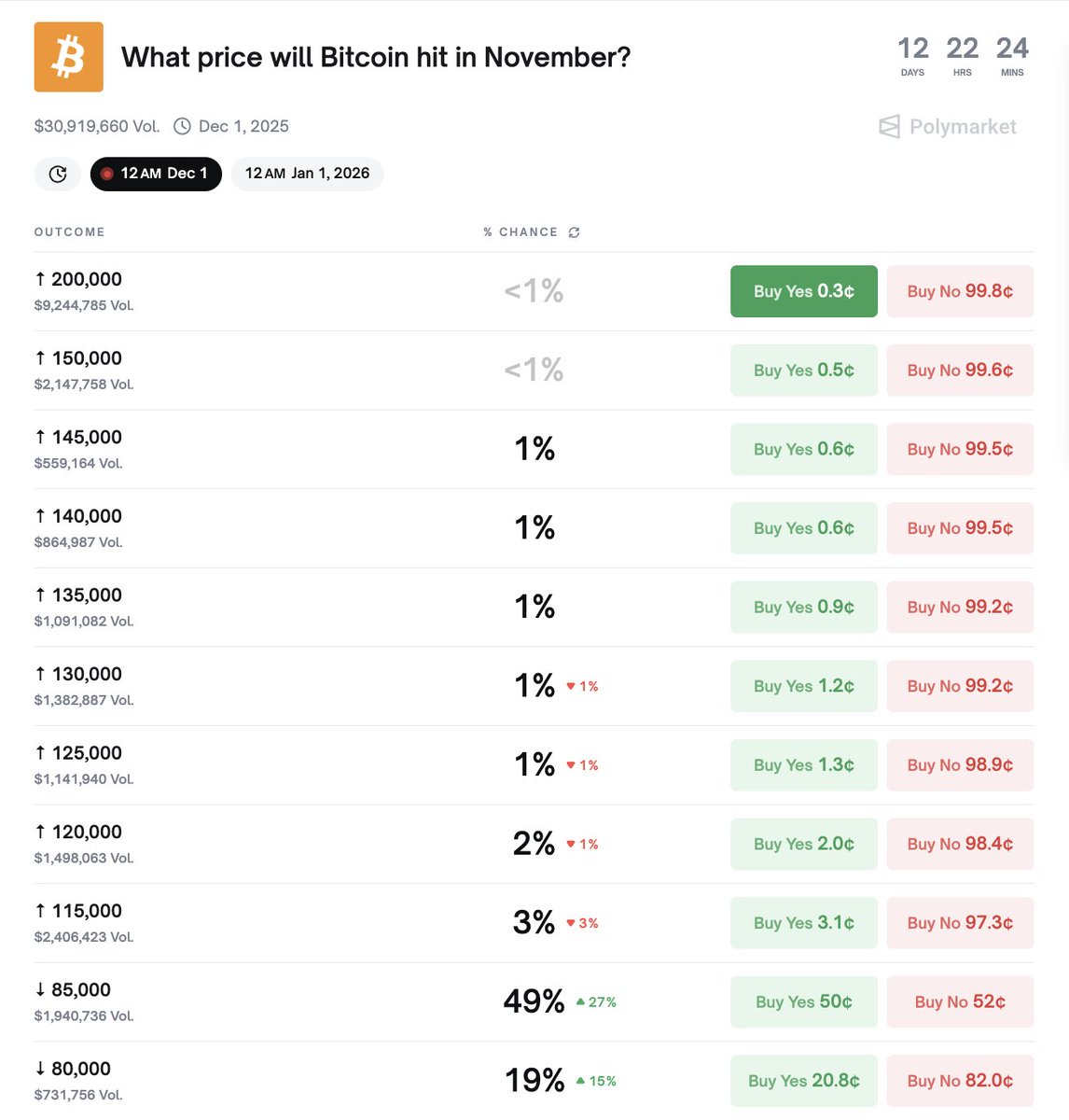 cryptorover's tweet image. 💥BREAKING: 

There's now a 49% chance Bitcoin will drop to $85,000 in November. 

Bears in control.