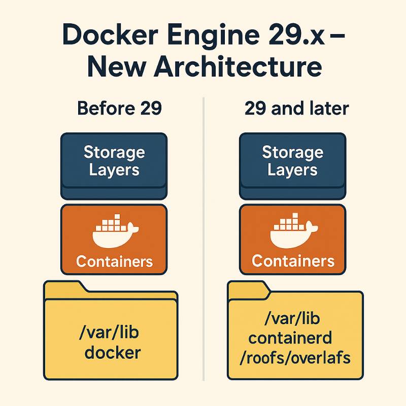 RajeshKumarIn's tweet image. 🛠️ Docker Engine v29.x is here with major changes!
New storage model, image layer paths, and full containerd integration.
Check out this guide: devopsschool.com/blog/docker-tu…
#Docker #DevOps #Docker29 #Containers #Sreeleela