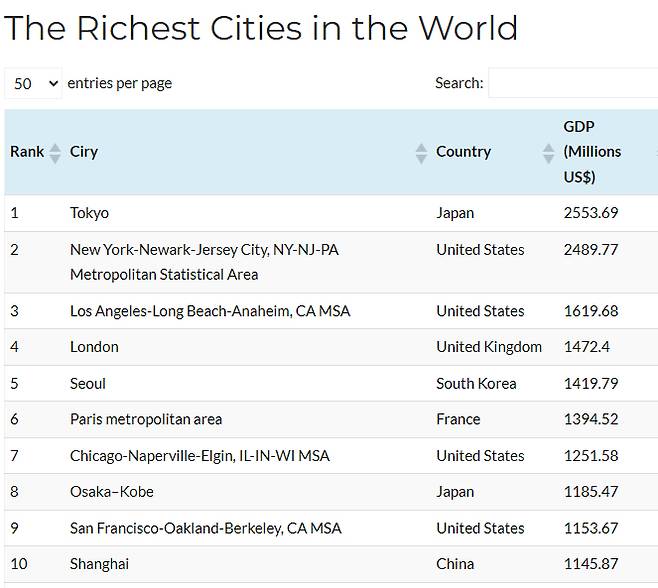 developermin1's tweet image. 도쿄도 도쿄지만 위대한 대한민국 서울도 대단

문제는 좌빨새끼들이 나라를 가난하게 만들어 가는중