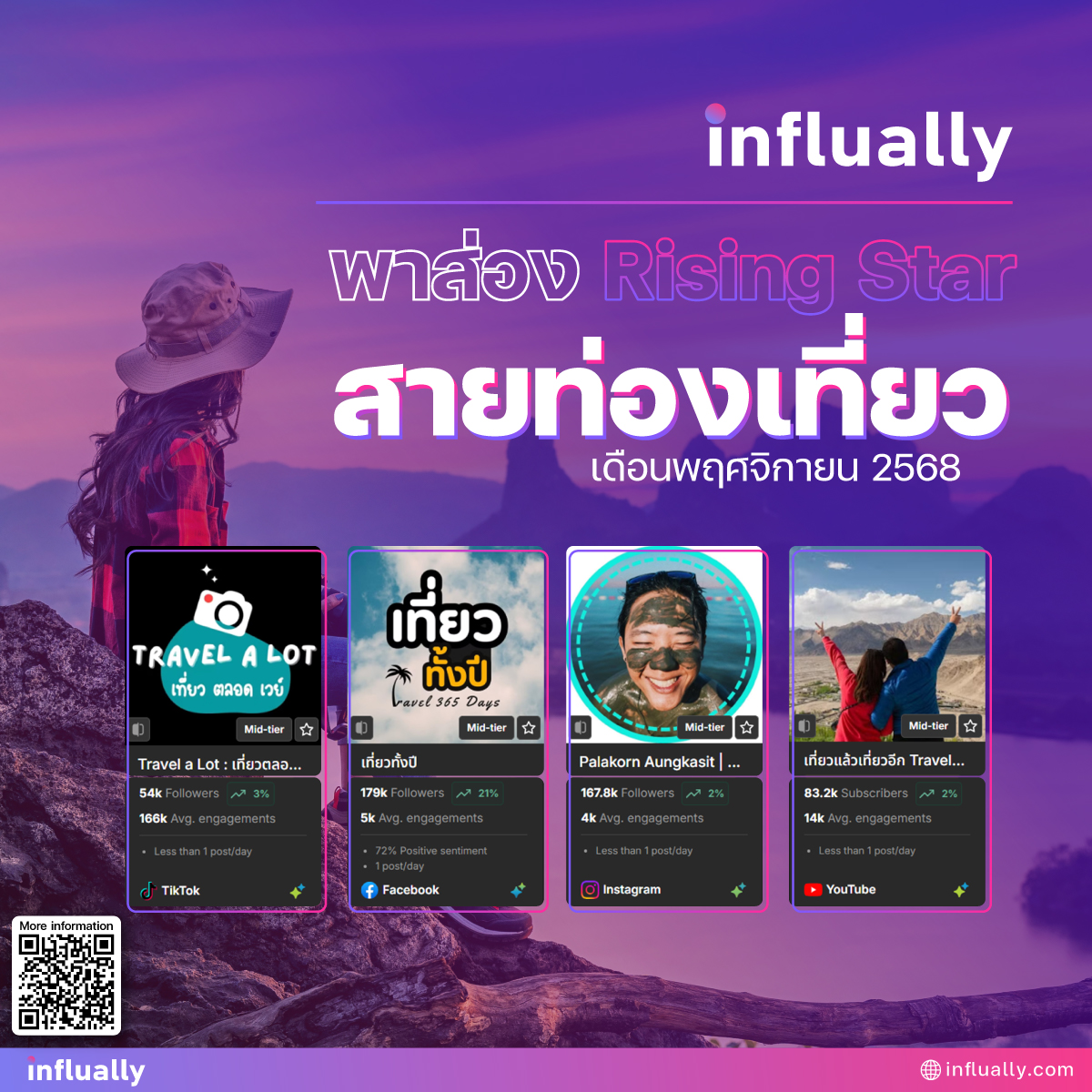influAlly's tweet photo. 🎬 InfluAlly แนะนำ Rising Star สายท่องเที่ยว เดือนพฤศจิกายน 2568

InfluAlly ขอพาทุกท่านมาพบกับ Rising Star สายท่องเที่ยว ที่กำลังถูกจับตามองอย่างแรงในเดือนนี้ มาดูกันว่ามีใครบ้าง และแต่ละคนมีจุดเด่น อย่างไร https://t.co/TiPfMo2B7T
