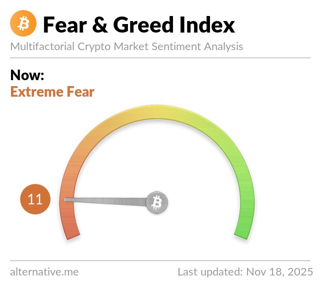 JUST IN: #Crypto Fear &amp; Greed Index is now at 11 - Extreme Fear.