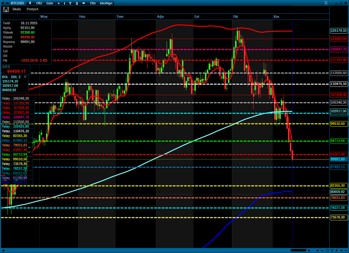 #Bitcoin #btcusd uzun zamandır bu hareketin gelebileceğinden bahsediyorum. Son durumda 90000 altındayız.

En son özellikle altcoinlerde gerçekleşen likiditasyon sonrası yeniden güven tazeleyemiyor bu taraf maalesef, kurumsal ilgisi de azalanınca durum bu noktaya geldi.

Özellikle