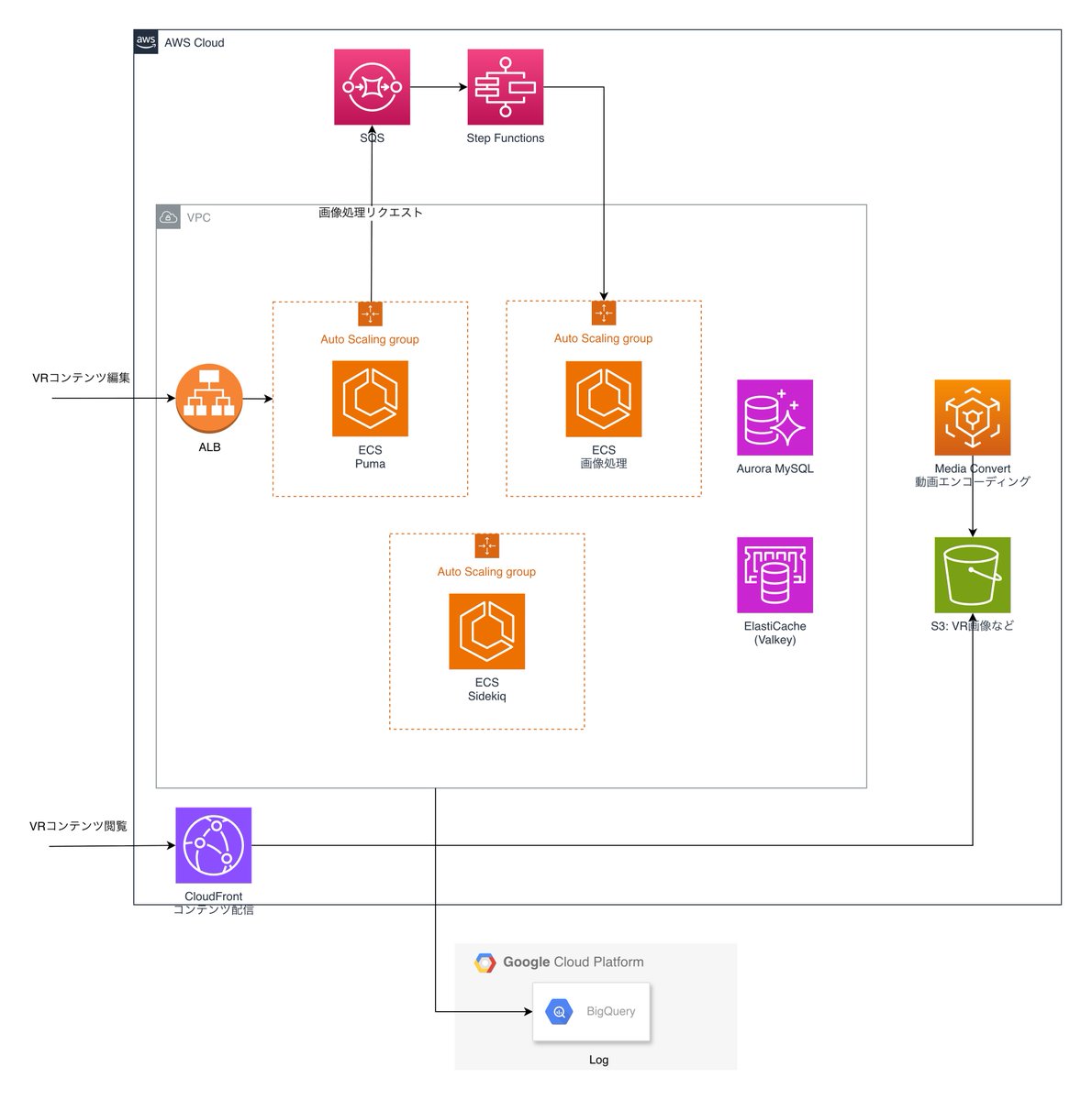 findy_tools's tweet image. 【RailsアプリをECSへ移行、手動スケールアウト不要で運用コスト削減】

#AmazonElasticContainerService #findy_tools
🔗findy-tools.io/products/aws-e…
