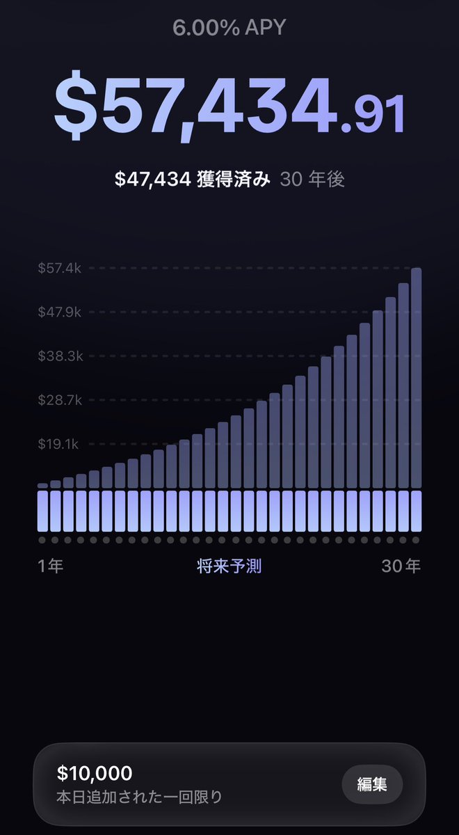 inxinxinxinx's tweet image. Aave(@aave)

Aaveのアプリ！
最大6.5％の年利で100万ドル保護されるみたい。

アプリダウンロードして、色んなシミュレーションができて面白かったw
万ドルを初回で預けて30年運用したらこうなるみたい👀

良かったらコード使ってください🙌

D9FB74

aave.com/r/D9FB74