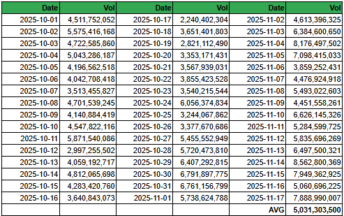 CryptoCorgiXd's tweet image. [edgeX는 한달동안 볼륨이 얼마나 늘어났을까?]

안녕하세요.
지금 @edgeX_exchange 의 볼륨이 너무 많이 늘어 포인트 작하기 어려우신분들이 계실거라 생각합니다.

그래서 10월 1일부터 11월 17일까지 Volume 추이를 한번 조사해봤습니다.
(데이터는 @coingecko 참고)

사실 9월 중순부터 Aster가 쏜…