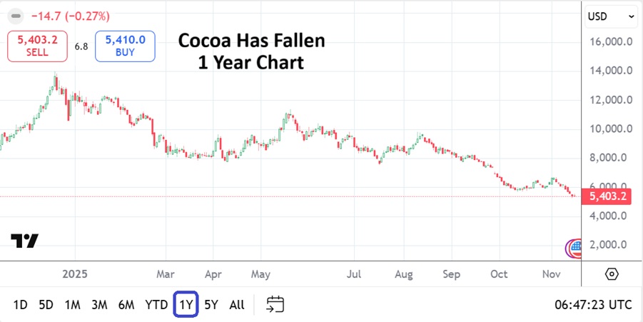AngryMetaTrader's tweet image. Bears in control: Cocoa at new lows and velocity downwards shows speculative bulls are weak. Cocoa&apos;s early 2024 prices below may become targets. Bitcoin now fighting $90,000. 
#Cocoa #Commodities #CFD #trading #Bitcoin #Saylor #GoldRate #BTC #AMTinsights #Tariffs #chocolate