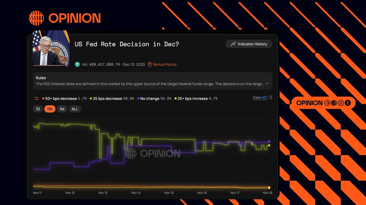 opinionlabsxyz's tweet image. JUST IN: Dec FOMC odds on OPINION are now 
No change 54% vs. 25bps cut 49.5%

Trade NOW👉app.opinion.trade/detail?topicId…