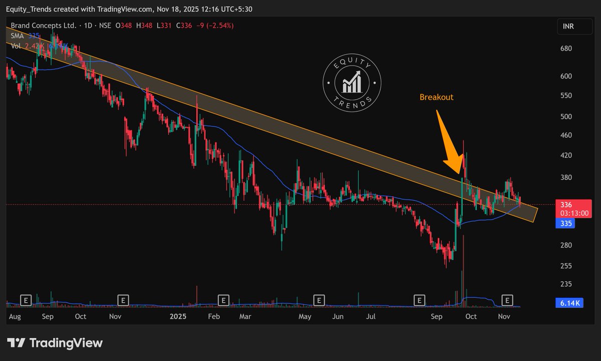 EquityTrends's tweet photo. #bconcepts An important test of the 50 day SMA here.
Needs to hold here.
THIS IS NOT A BUY/SELL/HOLD RECOMMENDATION. PLEASE DO YOUR OWN DUE DILIGENCE BEFORE MAKING A DECISION.
#brandconcepts https://t.co/yKZJ2TUJns