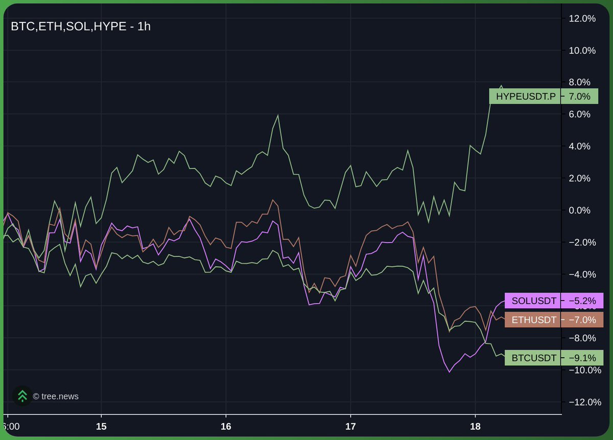 Pedr0_DC's tweet image. There are 2 types of people in the crypto who are currently sidelined on HYPE:

1. Those who haven&apos;t understood anything and keep fudding the best project of the cycle, even trying to short it.

2. Those who have understood it and want to buy HYPE below $25 in the next bear…