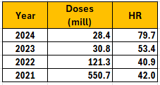 INTERESTING AND IMPORTANT (Updated):
An Innovative Approach to Accurately Determining the Hazard Ratio of COVID-19 Injections.

Proponents of COVID-19 injections are critical of the VAERS database because anyone can submit a report (though approximately 67% of reports are