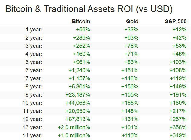 saylordocs's tweet photo. Bitcoin has absolutely crushed traditional assets. https://t.co/suoHEkNvcF
