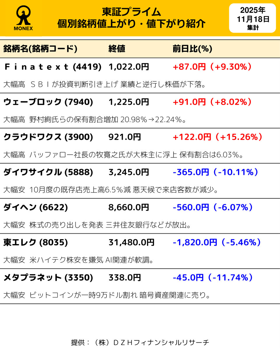 本日の東証プライム個別銘柄値上がり・値下がり情報をお届けします。
#日本株 #東証プライム #値上がり #値下がり #マネックス