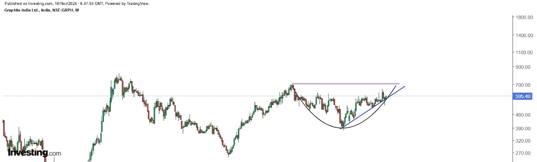 Hyderabaddy's tweet image. #graphiteindia #graphite
- Rounding pattern in progress on weekly tf
- If it holds the support line might hit 700
- If it breaksout of rounding pattern can go higher and setup on bigger tf will become bullish

No recommendation just a study