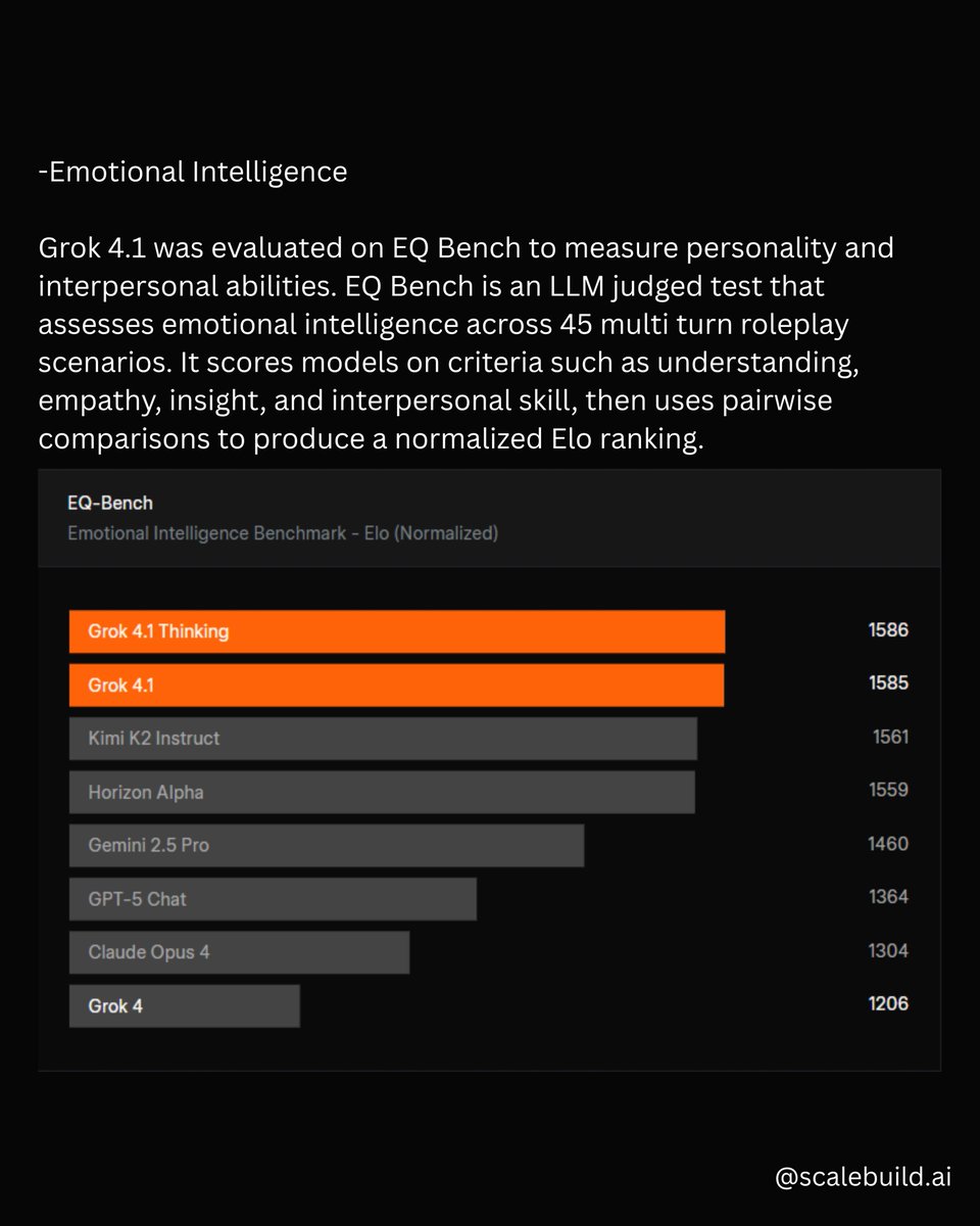 Scalebuild_ai's tweet image. xAI has officially released Grok 4.1.

The model excels in creative, emotional, and collaborative interactions, offering a more perceptive understanding of nuanced intent while maintaining razor-sharp intelligence and reliability.

For more details, visit @scalebuild.ai on IG.