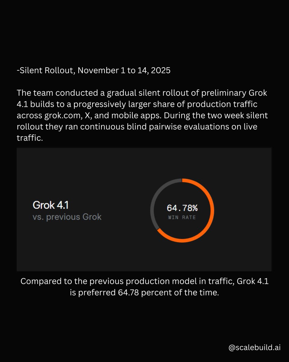 Scalebuild_ai's tweet image. xAI has officially released Grok 4.1.

The model excels in creative, emotional, and collaborative interactions, offering a more perceptive understanding of nuanced intent while maintaining razor-sharp intelligence and reliability.

For more details, visit @scalebuild.ai on IG.