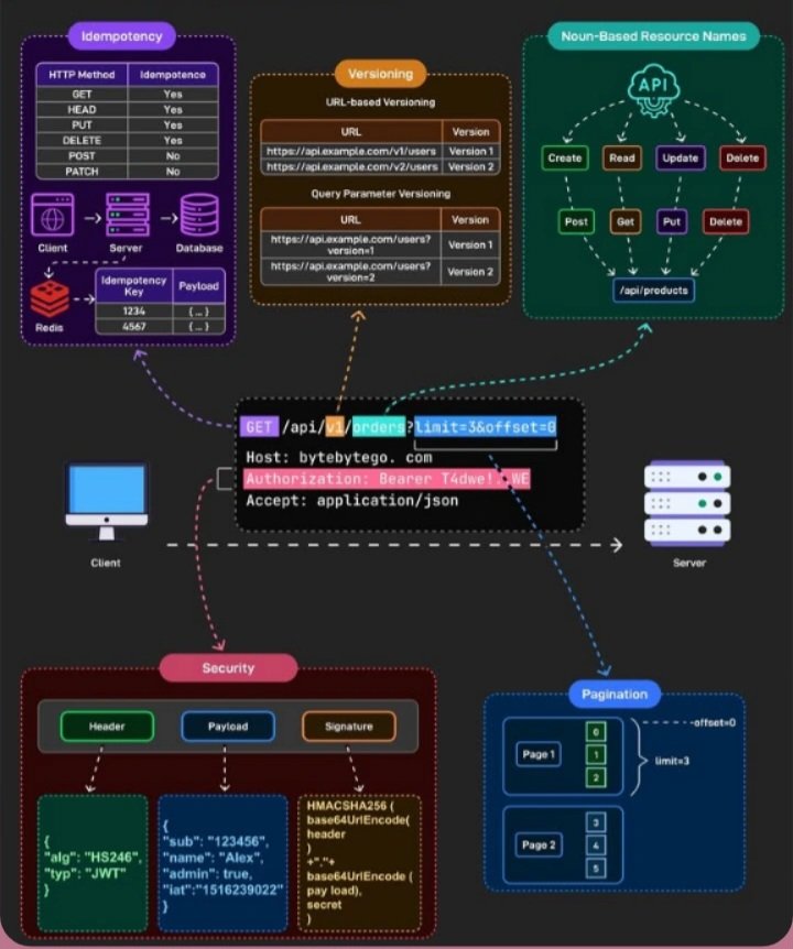 hamedesam_dev's tweet image. ازاي تصمم افضل APIs 🔍👨🏻‍💻